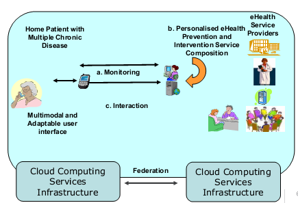 layanan dan interaksi. Isu utama yang perlu diperhatikan pada sistem e-health adalah proteksi data (privasi), kerahasiaan, properti, dan pelayanan outsource 2. Gambar 4.