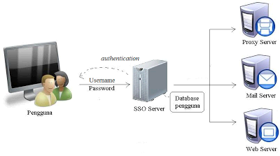 Gambar 5. Sistem SSO Lightweight Directory Access Protocol (LDAP) mampu melakukan update dan mencari direktori yang berjalan pada sebuah jaringan TCP/IP.