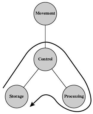 Fungsi Komputer (4) Pemrosesan data dari memori dan disimpan lagi ke memori Misal: Eksekusi
