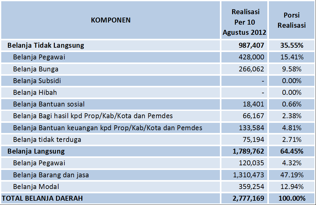 Gambar 5.2. Realisasi Pendapatan Pemerintah Aceh 5.2 Realisasi Belanja Pemerintah Aceh Realisasi Belanja Daerah hingga 10 Agustus 2012 mencapai Rp2,7 triliun.