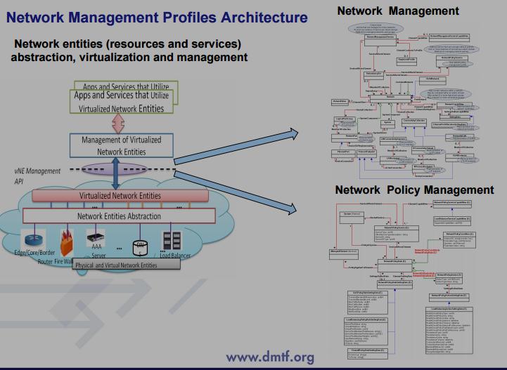 Netman Metodologi Pengembangan profil manajemen yang relevan pada jaringan Layanan Manajemen WG (NSMWG) sudah bekerja pada jumlah