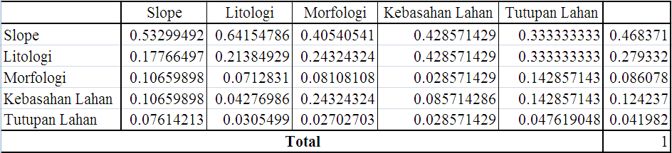 yaitu matriks normalisasi. Tabel 4.2 memperlihatkan matriks normalisasi yang digunakan dalam penelitian ini.