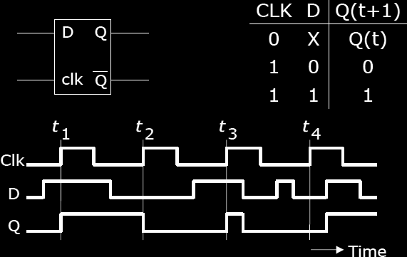 Gated D (Data) Latch Simbol, Tabel Karakteristik
