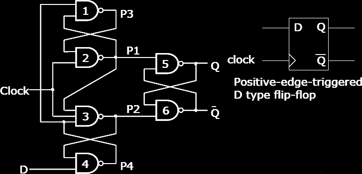 Edge-triggered berfungsi sama dengan master-slave D ip-op dapat dibentuk dengan 6 gerbang NAND (24 transistor) : Saat clock = 0, keluaran gerbang 2 dan 3 tinggi P1 = P2 = 1, keluaran latch tidak