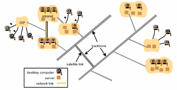 Intranet Intranet yang ada pada gambar tersebut terdiri atas beberapa jaringan Local Area Network (LAN) yang dihubungkan dengan jaringan backbone.