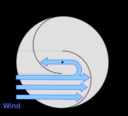 2. Turbin angin sumbu vertikal (vertical axis wind turbine atau vawt) merupakan turbin angin dimana sumbu putarnya tegak lurus/vertikal dengan tanah. (Arwoko, 1999) Gambar 3.