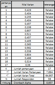 38 kuesioner dikatakan reliabel jika nilai Cronbach bila memiliki koefisien reliabiltas atau alpha sebesar 0,6 atau lebih, Arikunto (1998). Tabel 4.
