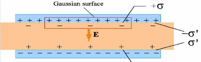 Hukum Gauss untuk Dielektrik Ketika memasukan dielektrik, rapat