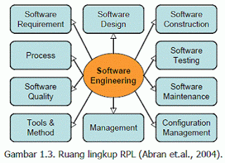 Ruang lingkup Proyek Perangkat Lunak Software requirements: berhubungan dengan spesifikasi kebutuhan dan persyaratan perangkat lunak.