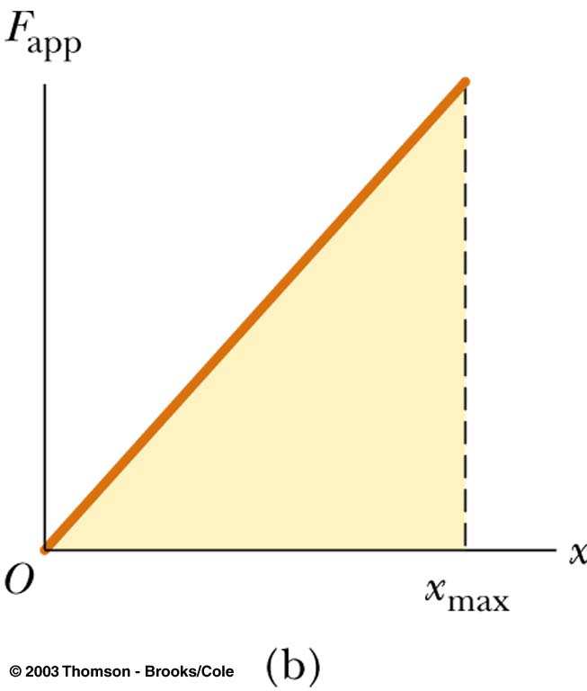 Gaya Pegas Melbatkan konstanta pegas,, k Hukum Hooke memberkan gaya: F - k x F F adalah gaya pemulh F F