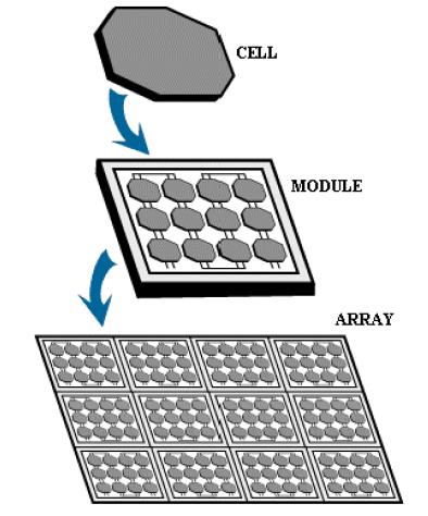 9 dengan cara hubungan seri maupun paralel yang disebut array. Bentuk array ini yang banyak diaplikasikan untuk pembangkit listrik tenaga surya (PLTS).