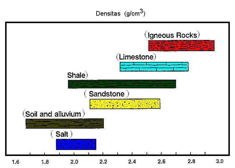 91 kemungkinan ada bagian batuan intrusi berupa andesit yang memberikan kontribusi pada bagian tengah-kanan pemodelan lintasan penelitian dalam model penampang berwarna merah. Gambar 4.11.