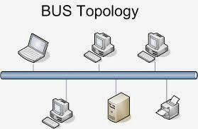 Topologi Jaringan Topologi Bus, Topologi jaringan jenis ini menggunakan sebuah kabel pusat yang atau backbone yang merupakan media perantara data yang paling utama dari jaringan.