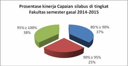 Grafik 6. Kategorisasi Kinerja Capaian Silabus PBM di tingkat Fakultas semester gasal 2014-2015.
