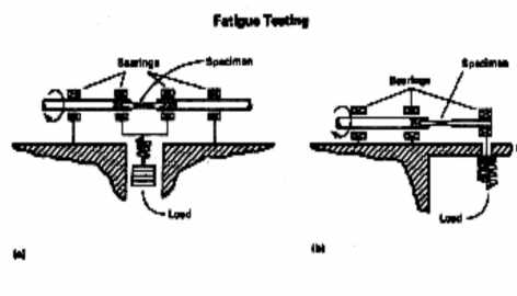 21 F. Klasifikasi Mesin Uji Fatik 1. Axial (Direct-Stress) Mesin uji fatik ini memberikan tegangan ataupun regangan yang uniform ke penampangnya.