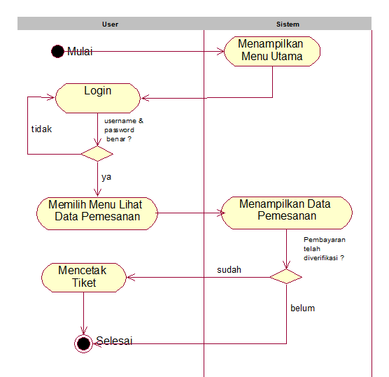 Gambar 5 Activity Diagram Konfirmasi Pembayaran Pada Gambar 5 pengguna atau calon penonton akan melakukan konfirmasi pembayaran setelah membayar tiket yang sebelumnya telah dipesan.