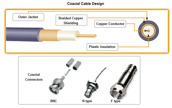 Kabel Coaxial Kabel coaxial terdiri dari : core yang dibuat dari tembaga yg berfungsi untuk mengirimkan data Dibungkus oleh teflon sebagai isolator dalam yg