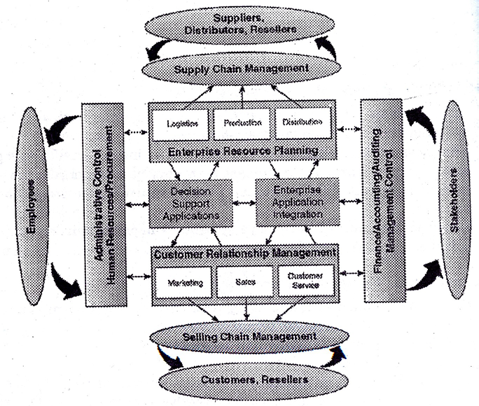 Gambar 1: Konsep Sistem Lintas Fungsional Sumber: O Brien (2006) Semua jenis bisnis kini mengimplementasikan sistem ERP.