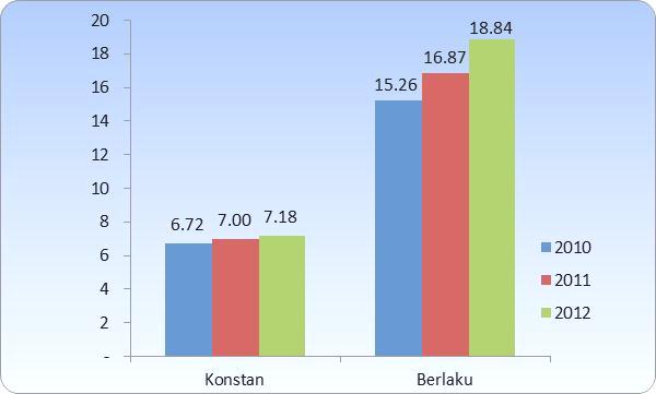 KONDISI EKONOMI Atas Dasar Harga Berlaku : Tahun 2011 Rp. 16,87 Juta Tahun 2012, Rp. 18,84 Juta Kenaikan 11,69 %.