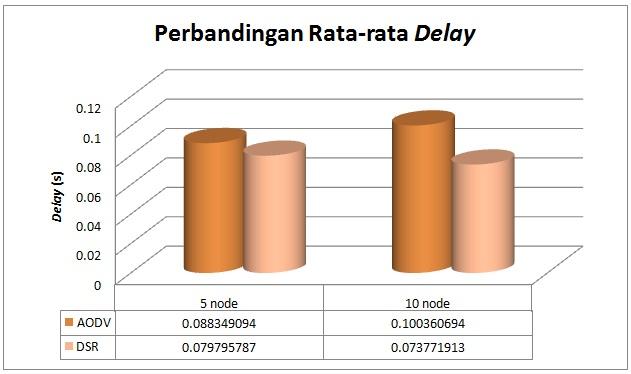 Gambar 6.c Gambar 6.c merupakan grafik rata-rata utilisasi bandwidth penerapan algoritma DSR pada 5 buah node, dan Gambar 6.
