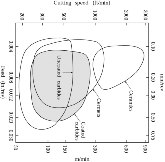 Gambar 6. Kecepatan potong berbagai material pahat (Kalpakjian dan Schmid, 2001).