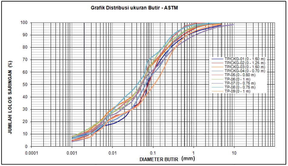 Gambar 5. Hasil Uji Kadar Air, Indeks Plastis dan Specific Gravity (Gs) tanah residu pada kedalaman yang berbeda Uji kadar air conto tanah residual diperlihatkan pada Gambar 5.