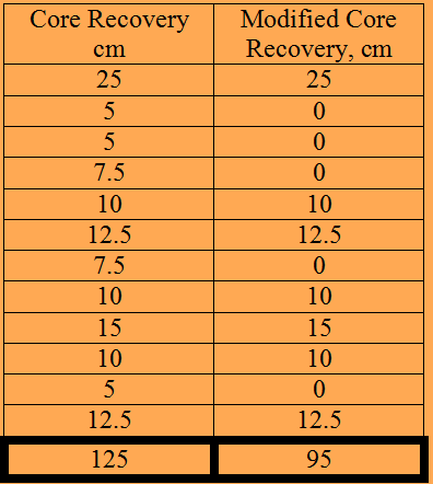 Contoh Penentuan RR & RQD 66 Panjang pengeboran inti = 150 cm Panjang recovery contoh