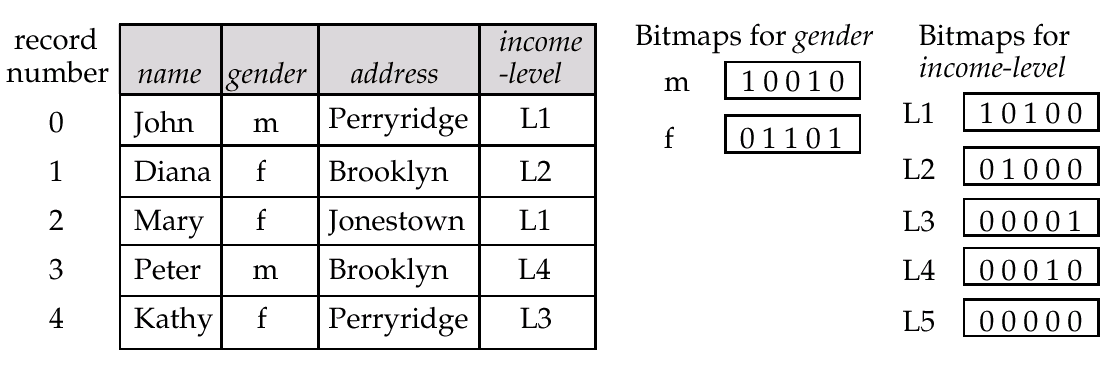 Contoh Bitmap Index Male dengan level pendapatan L1 10010 AND 10100 = 10000 Di