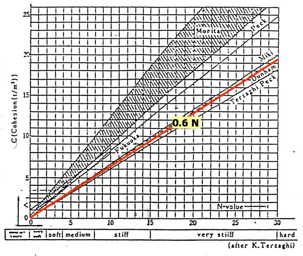 Gambar 2.26 Hubungan antara Kohesi dan Nilai N-SPT untuk Tanah Kohesif 3. Dengan nilai N-SPT Berdasarkan metode Meyerhof R = mna + NA (2.