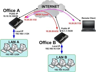 Biasanya PPTP ini digunakan untuk jaringan yang sudah melewati multihop router (Routed Network).