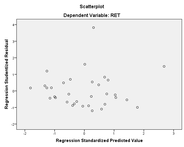 50 4. Uji Heterokesdaktisitas Uji heteroskedastisitas dilakukan untuk menguji apakah dalam model regresi terjadi ketidaksamaan variance dari residual suatu pengamatan ke pengamatan yang lain.