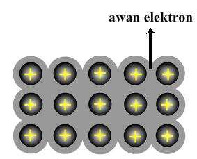 31 Ikatan Logam Ikatan logam merupakan ikatan yang terbentuk akibat adanya gaya tarikmenarik yang terjadi antara muatan positif dari ion-ion logam dengan muatan negatif dari elektron-elektron yang
