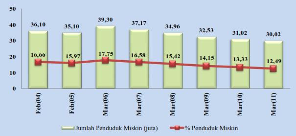 3 Permsalahan kemiskinan masih menjadi isu utama dalam pembangunan sosial ekonomi di Indonesia.