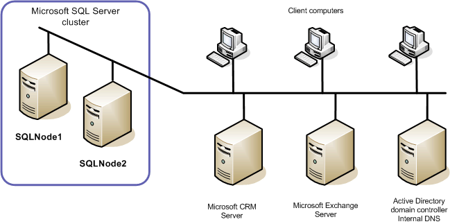 Gambar 2. Clustering Basis Data (IBM, 2006) 2.5 Mode Clustering Clustering dapat dikonfigurasikan dalam dua mode yaitu : 1.