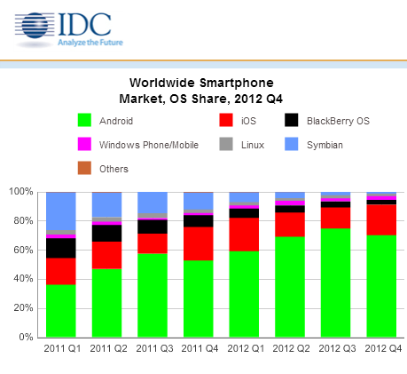 2 Gambar 1.1 Worldwide Smartphone Market, OS Share, 2012 Q4 (Sumber: http://www.idc.com/android and ios Combine for 91.1% of the Worldwide Smartphone OS Market in 4Q12 and 81.