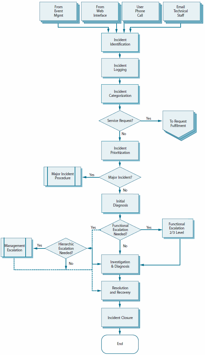 Gambar 2. ITIL Incident Management 3. METODE PENELITIAN Metode penelitian yang dilakukan meliputi langkah berikut: 1.