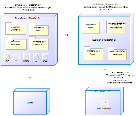 Berikut ini gambaran umum arsitektur multitier yang diimplementasikan di sistem informasi pengelolaan layanan TI berbasis ITIL.
