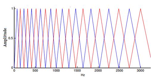Gambar 3 Mel Scale Filter Bank Gambar diatas menunjukkan rangkaian filter segitiga yang digunakan untuk menghitung jumlah berat dari filter komponen spektral sehingga hasil dari proses mendekati