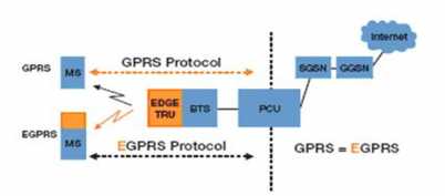 Arsitektur system GPRS merupakan pengmbangan dari system GSM dengan tambahan berupa komponen baru seperti Serving GPRS Support Node (SGSN), Gateway GPRS Support Node (GGSN), GPRS Register (Gr) dan