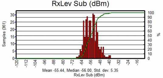 4.1.3.1 Parameter GSM Parameter GSM yang ditampilkan dalam bentuk histogram terdiri dari RxLevel Sub (dbm) dan Timing Advance (TA). Gambar 4.9.