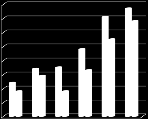 8 7 6 5 4 3 alokasi (Rr.000.000) reliasai 2 1 0 2008 2009 2010 2011 2012 2013 Dari tabel 2.
