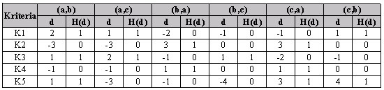 perancangan kasus dengan menggunakan 3 sampel data calon siswa baru (Airline Staff) yang ditunjukkan pada tabel 3. Tabel 3.