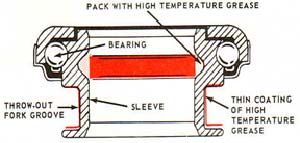 48 i. Press bearing dengan tepat sampai benar-benar duduk. j. Memadati inner groove (alur bagian dalam) throw-out sleeve dengan grease yang tahan temperatur tinggi. k.