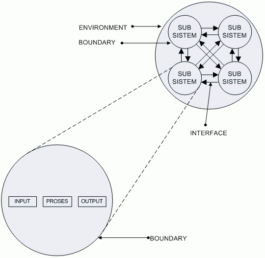 Terminologi Analisa Sistem Informasi 5 Gambar 1.3. Karakteristik Sistem 1.3. Klasifikasi Sistem Sistem merupakan suatu bentuk yang saling terintegrasi antar komponen yang satu dengan komponen yang lainnya.