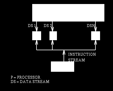 SISD Computers von Neumann Architecture Computer Untuk operasi a 1 + a 2 + a 3 + + a n memerlukan sebanyak n akses ke memori oleh prosesor dan sebanyak n-1 operasi penjumlahan.