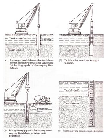 23 Gambar 7. Metode adonan untuk konstruksi pilar yang dibor Bentonit adalah bahan yang paling sering dipakai sebagai campuran dengan air untuk membuat adonan (adonan bentonit).