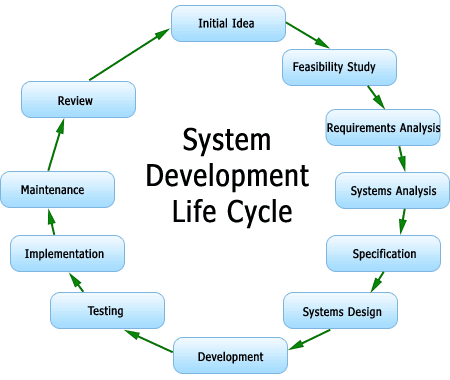 2.3.System Development Life Cycle (SDLC) System Development Life Cycle (SDLC) merupakan pengembangan sistem informasi yang dilakukan secara teratur, berurut, serta memiliki tahapan pengembangan yang