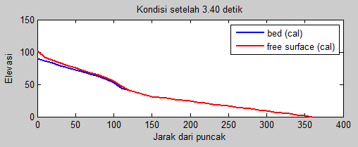 SEMINAR NASIONAL MATEMATIKA DAN PENDIDIKAN MATEMATIKA UNY 2015 (a) (b) (c) Gambar 4. Profil aliran debris untuk Q = 414 m 3 /det. : (a) Ketika 0.06 detik; (b) Ketika 3.40 detik ; (c) Ketika 10.