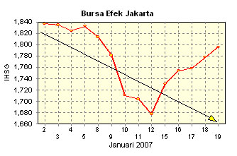 Indikator Bursa Statistik Pasar Modal Indeks Harga Saham Gabungan (IHSG) : Posisi IHSG di Bursa Efek Jakarta dan Bursa Efek Surabaya pada minggu ketiga Januari 2007, sebagai berikut (Tabel 8) :