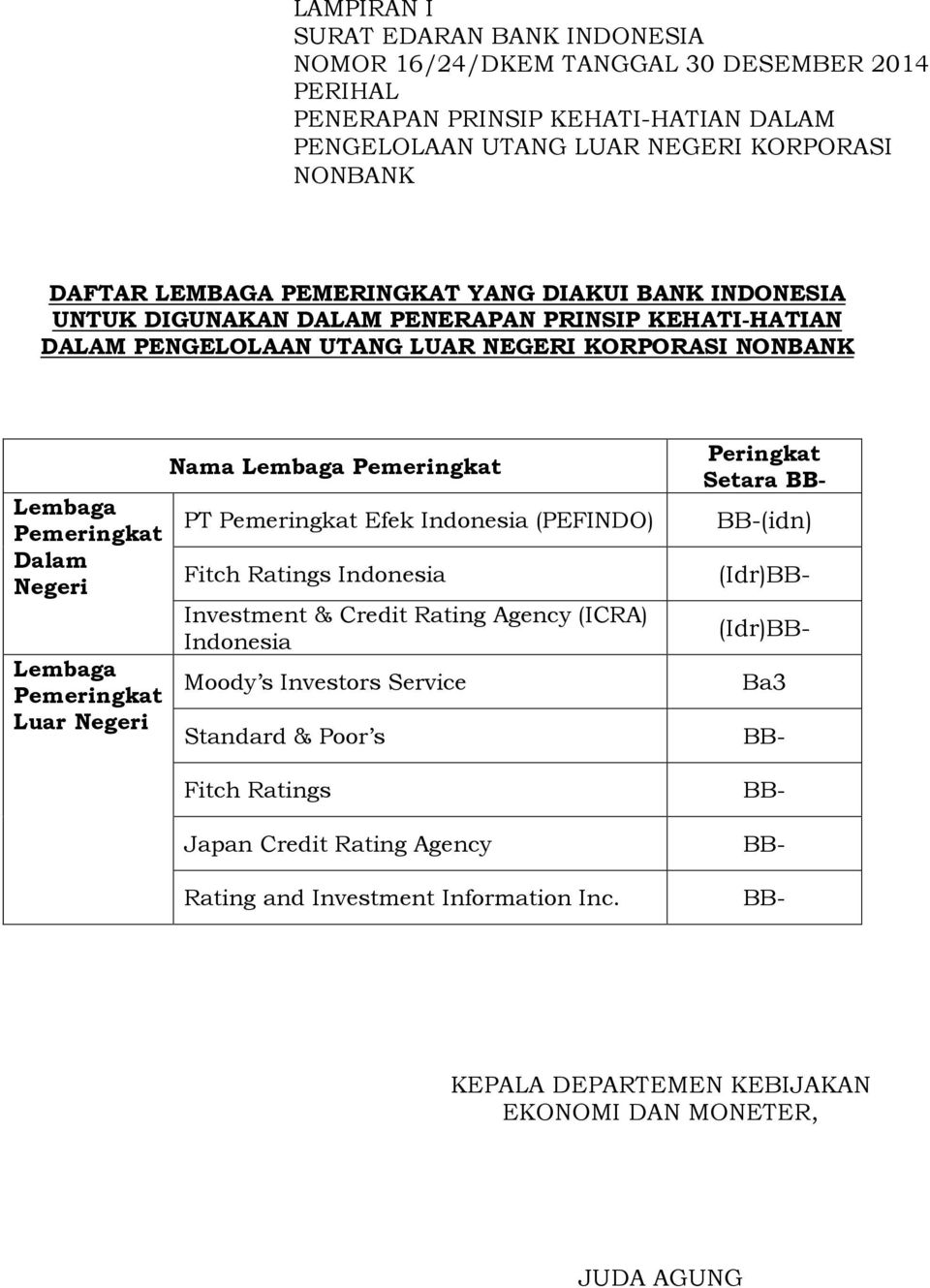 Pemeringkat Luar Negeri Nama Lembaga Pemeringkat PT Pemeringkat Efek Indonesia (PEFINDO) Fitch Ratings Indonesia Investment & Credit Rating Agency (ICRA) Indonesia Moody s Investors Service Standard